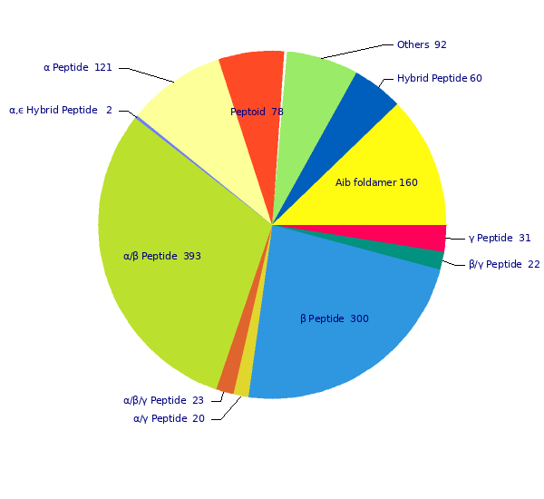 Distribution graph of foldamers